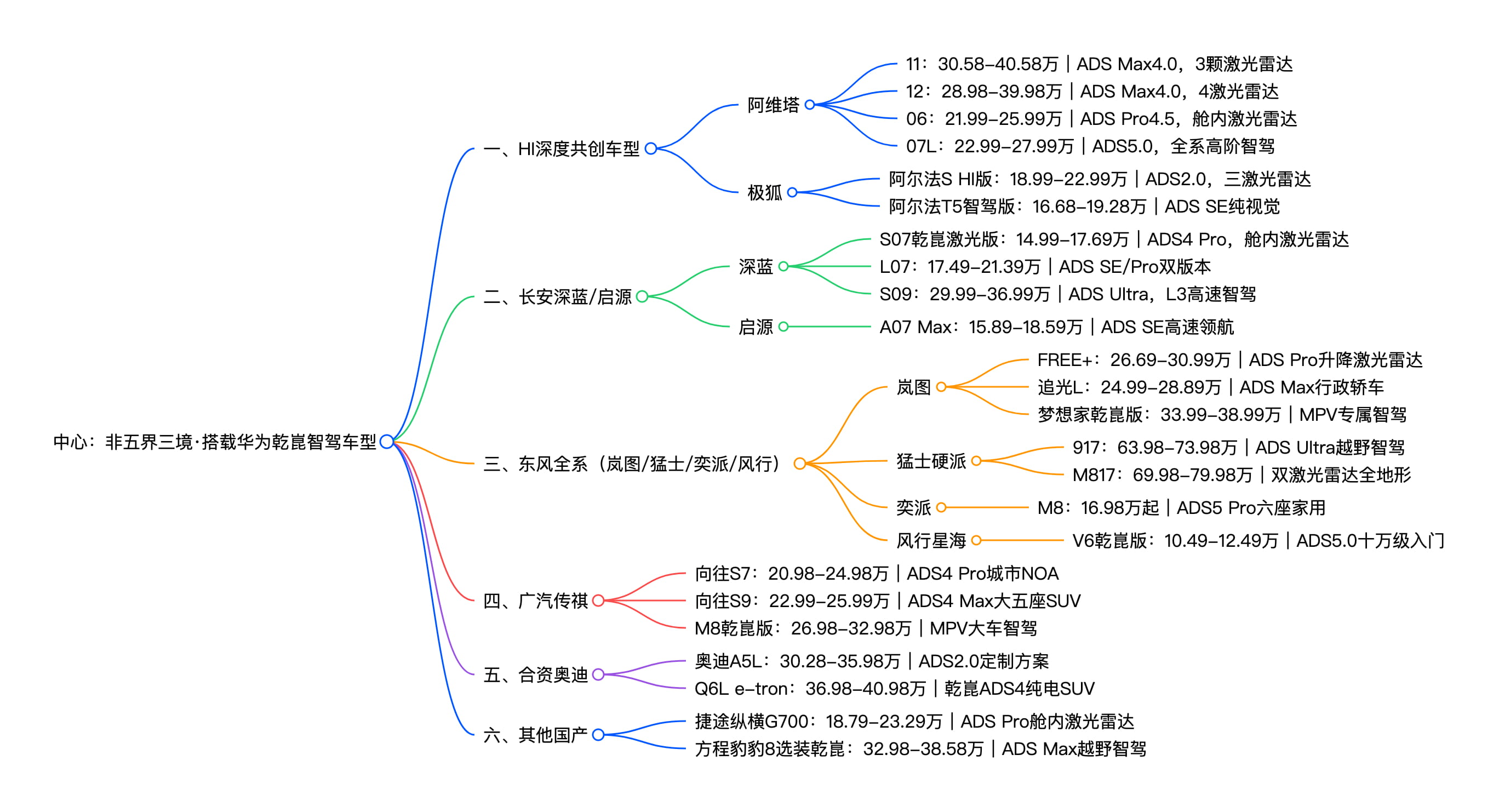 所有车都标「华为智驾」，消费者凭什么选你？